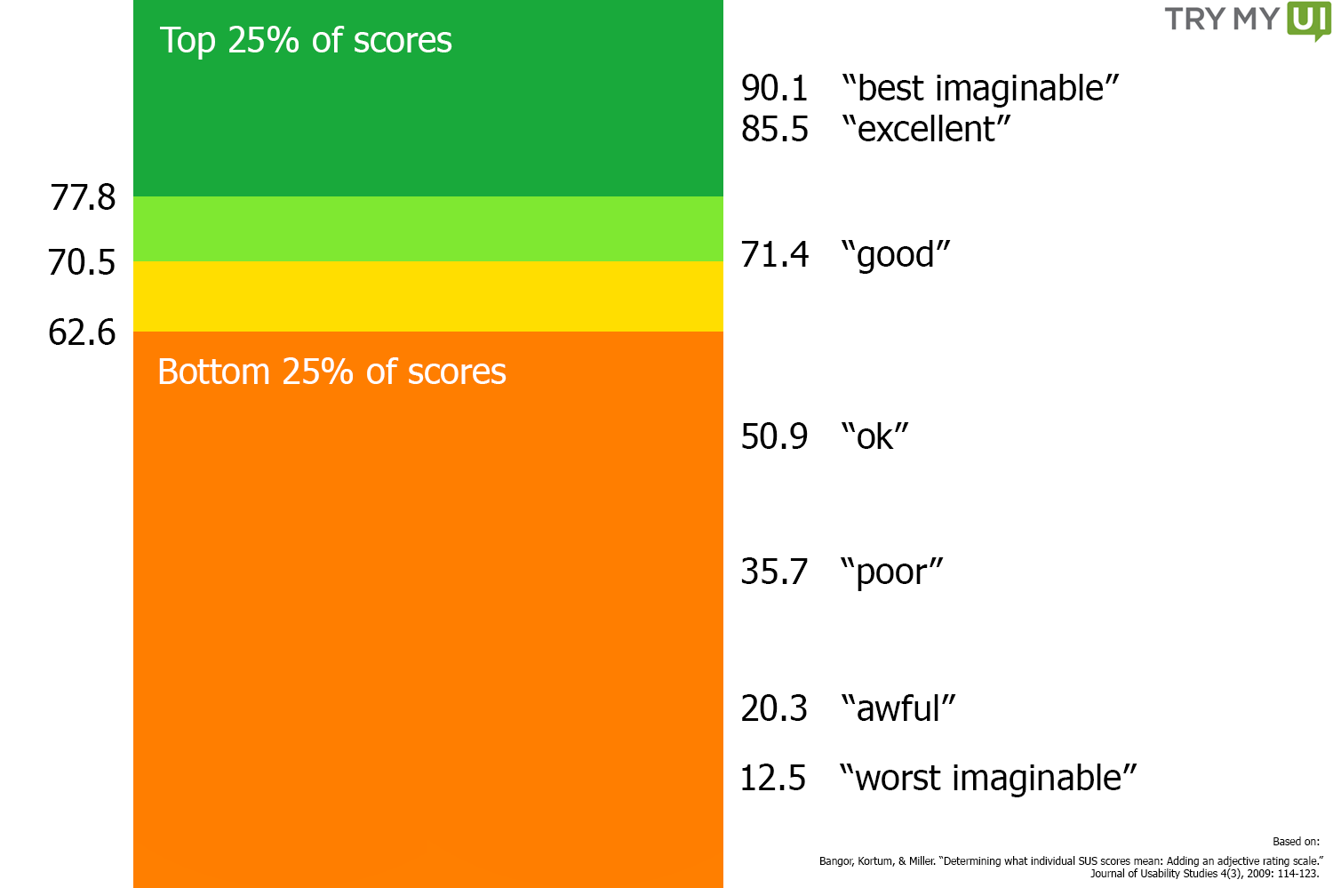SUS scores with labels and visual breakdown