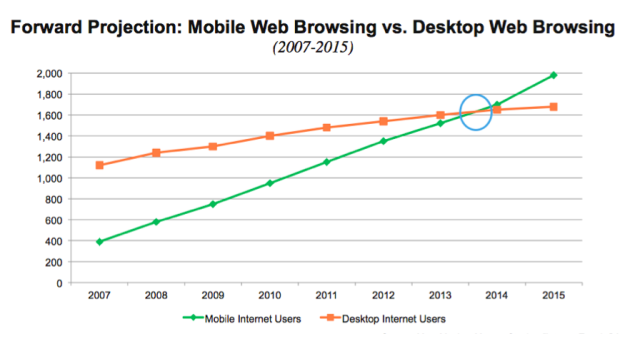 Graph of recent and predicted web usage by mobile versus desktop browsing