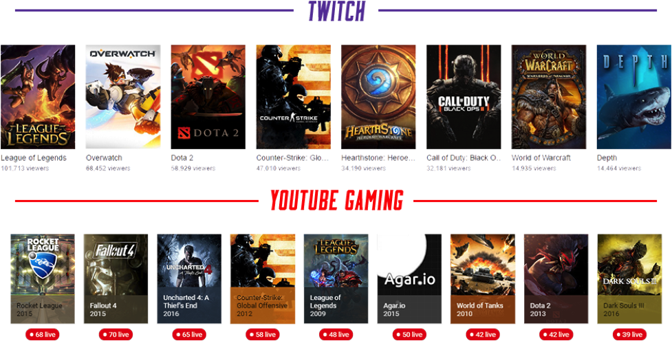Featured games on Twitch and YouTube Gaming