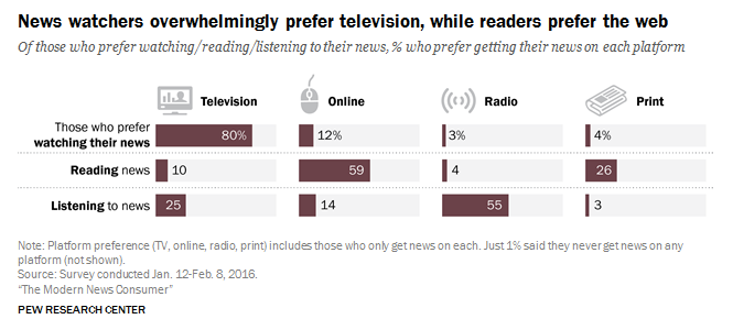Chart of platform preferences of people who read, watch, or listen to the news