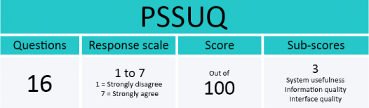 Fast facts about PSSUQ (Post-Study System Usability Questionnaire)