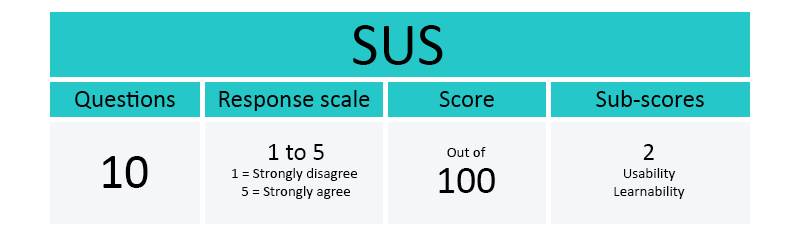 Fast facts about SUS (System Usability Scale)