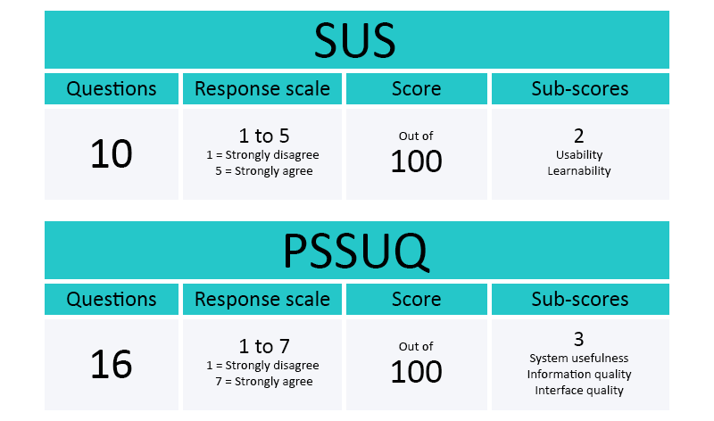 Fast facts on SUS and PSSUQ