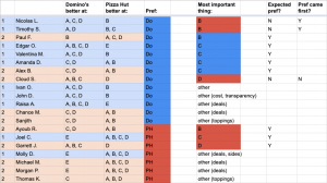 Users who chose Domino's vs Pizza Hut and their other answers