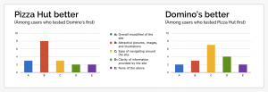 Graphs showing which UX aspects Domino's and Pizza Hut performed better in