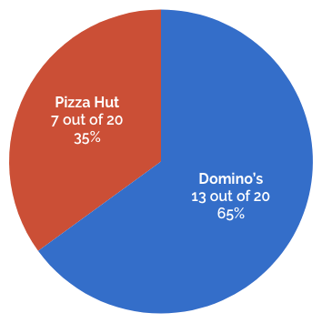 Pie chart showing total user preferences between the Domino's website (65%) and Pizza Hut (35%)