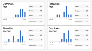 Graphs of users' slider ratings of the two websites