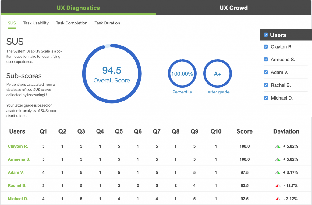 Screenshot of TryMyUIs UX diagnostics panel featuring the SUS for consumer insights