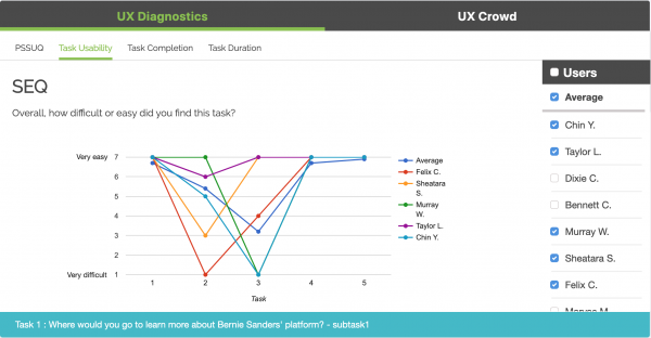 Trymata task usability scores graph in the UX Diagnostics metrics dashboard