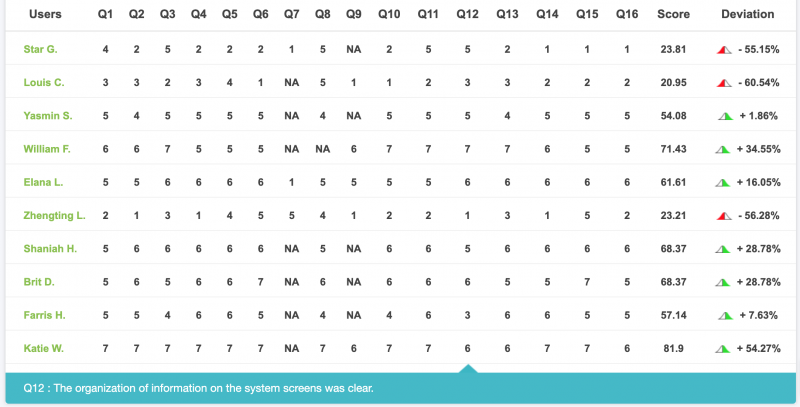 Raw data table of PSSUQ scores from a Trymata usability test