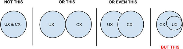 What is the difference between CX and UX hero image