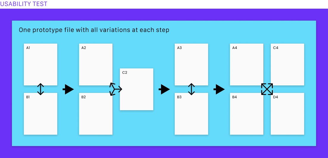 A/B testing method #2 with Trymata: One prototype containing all variations