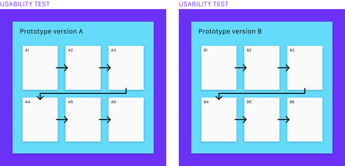 A/B testing method #3 with Trymata: Two prototypes in two user test2