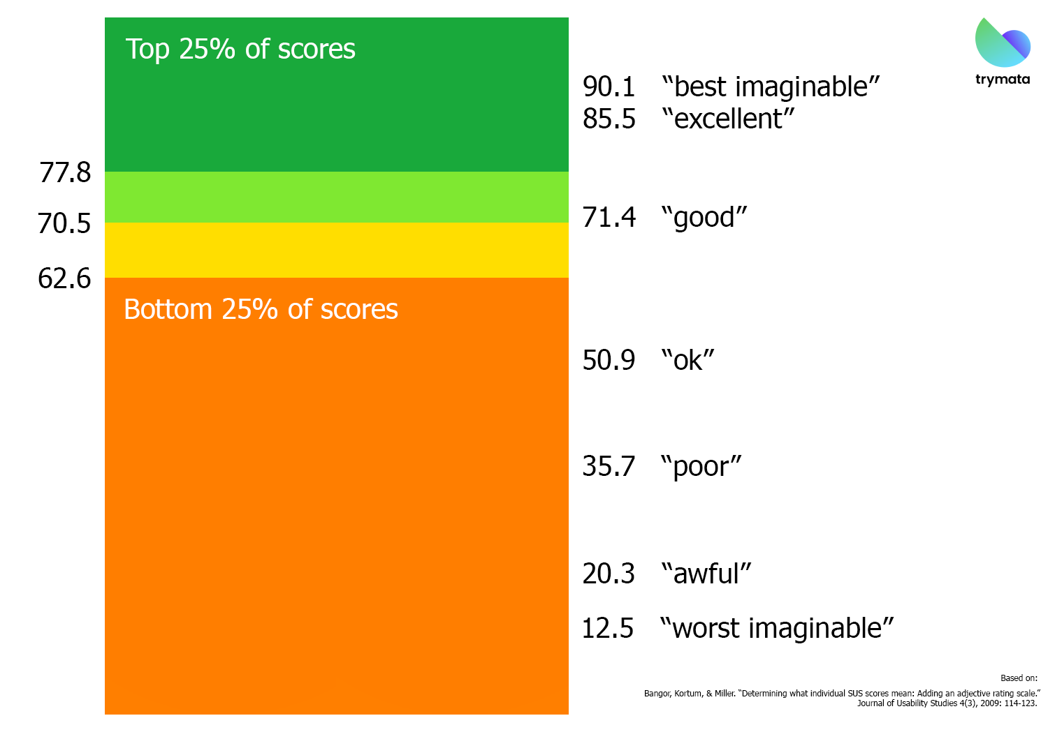 SUS System Usability Scale score distribution mapping