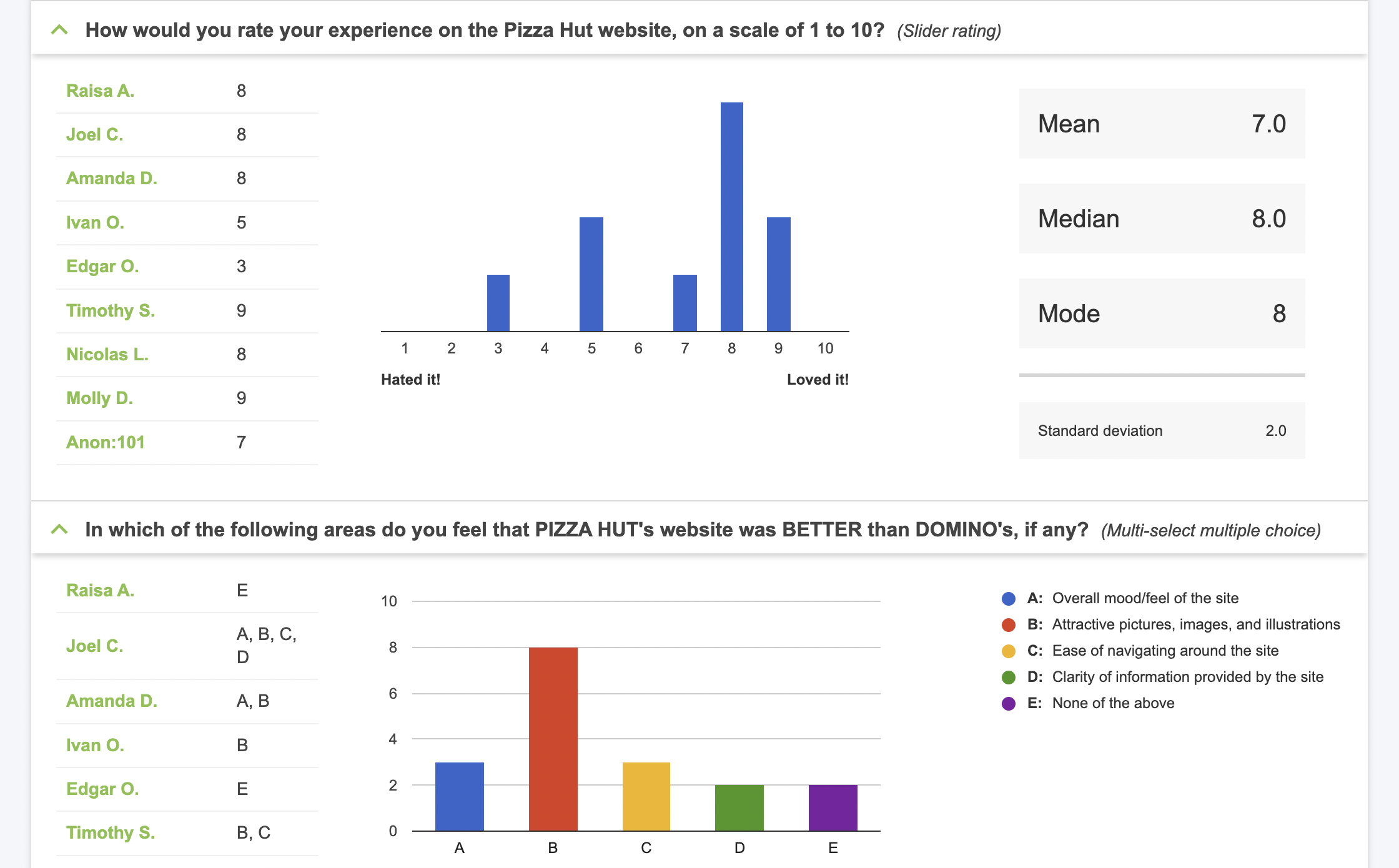 Datasets of user responses for different post-test survey question types in a Trymata user testing study