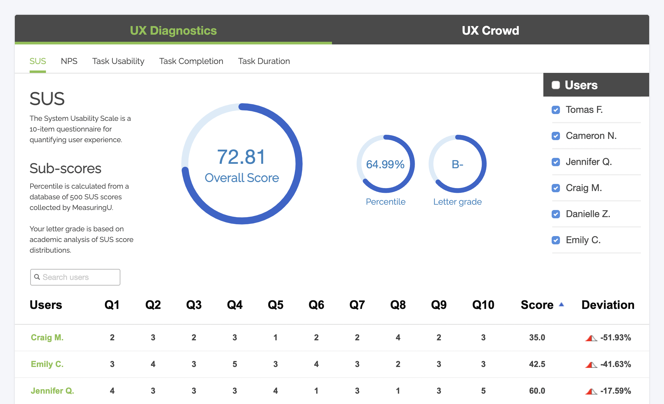 SUS System Usability Scale scores from the Trymata user testing UX Diagnostics dashboard
