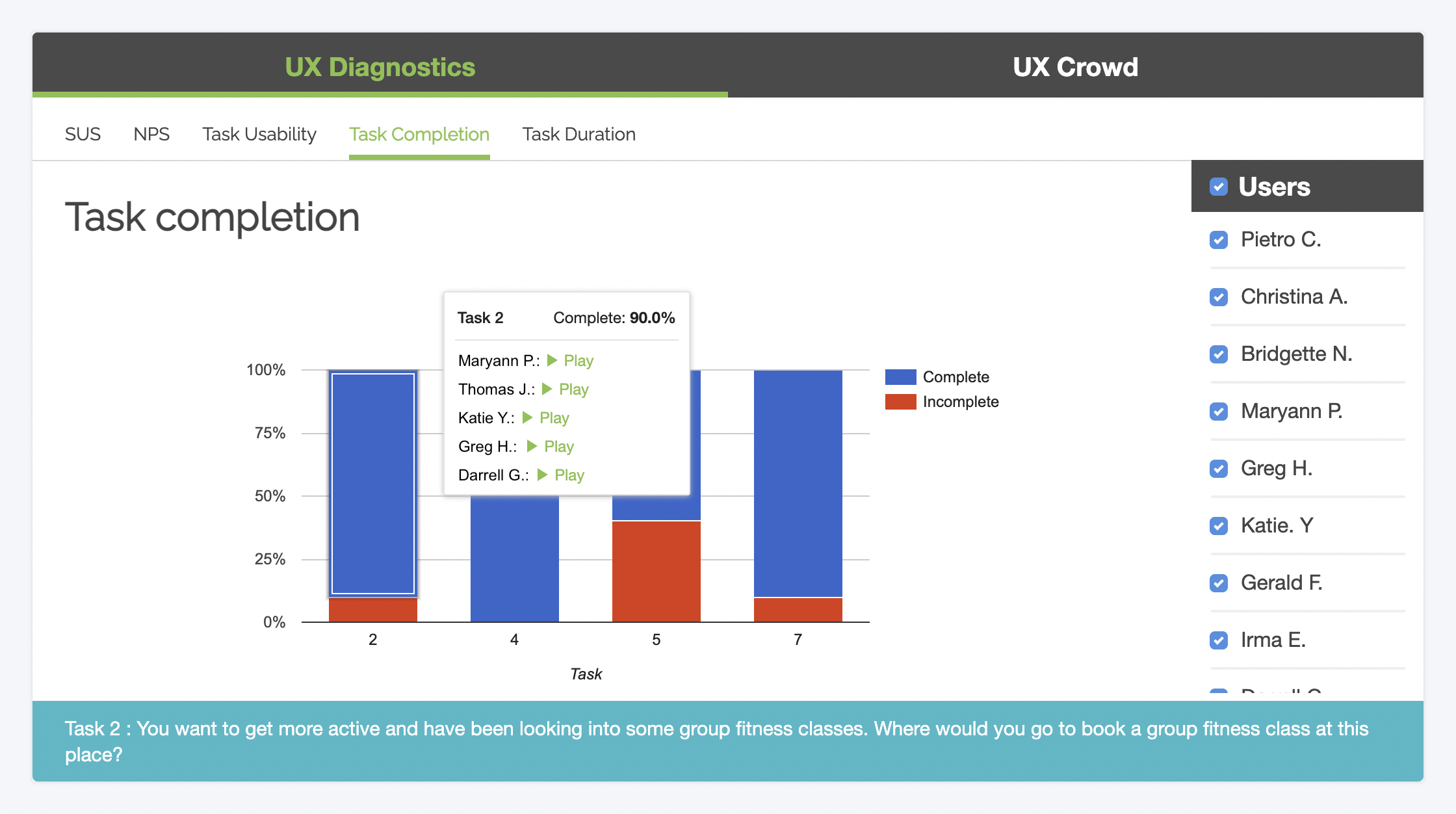 Task completion rates graph from a Trymata user test in the UX Diagnostics dashboard