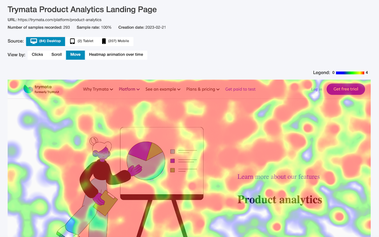 A heatmap of mouse movement on a webpage from Trymata's Product Analytics suite