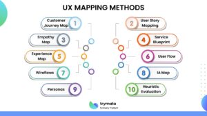 UX Mapping Methods and How to Create Effective Maps - Trymata