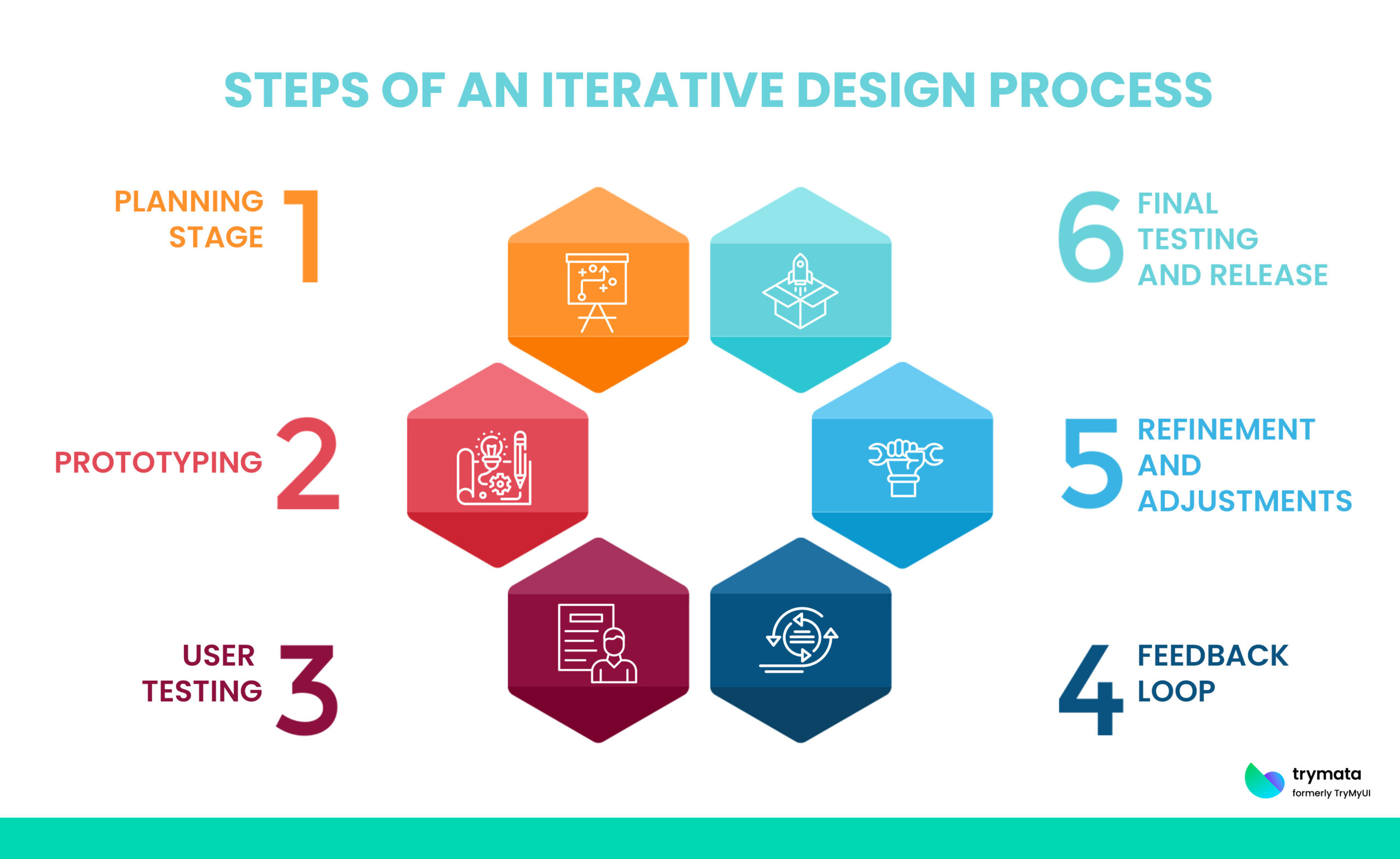 Iterative design process infographic