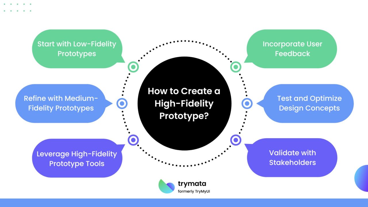High-Fidelity Prototype: What, Why, and How to Use Them - Trymata