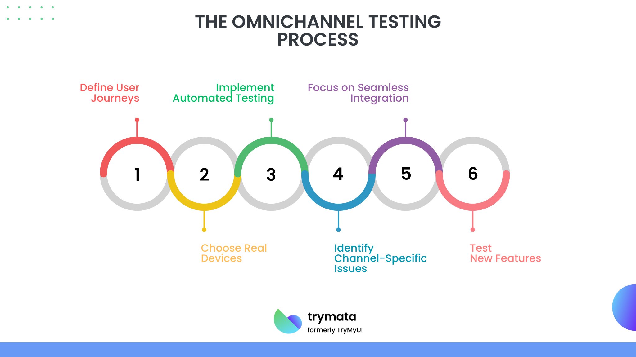 omnichannel-testing-process