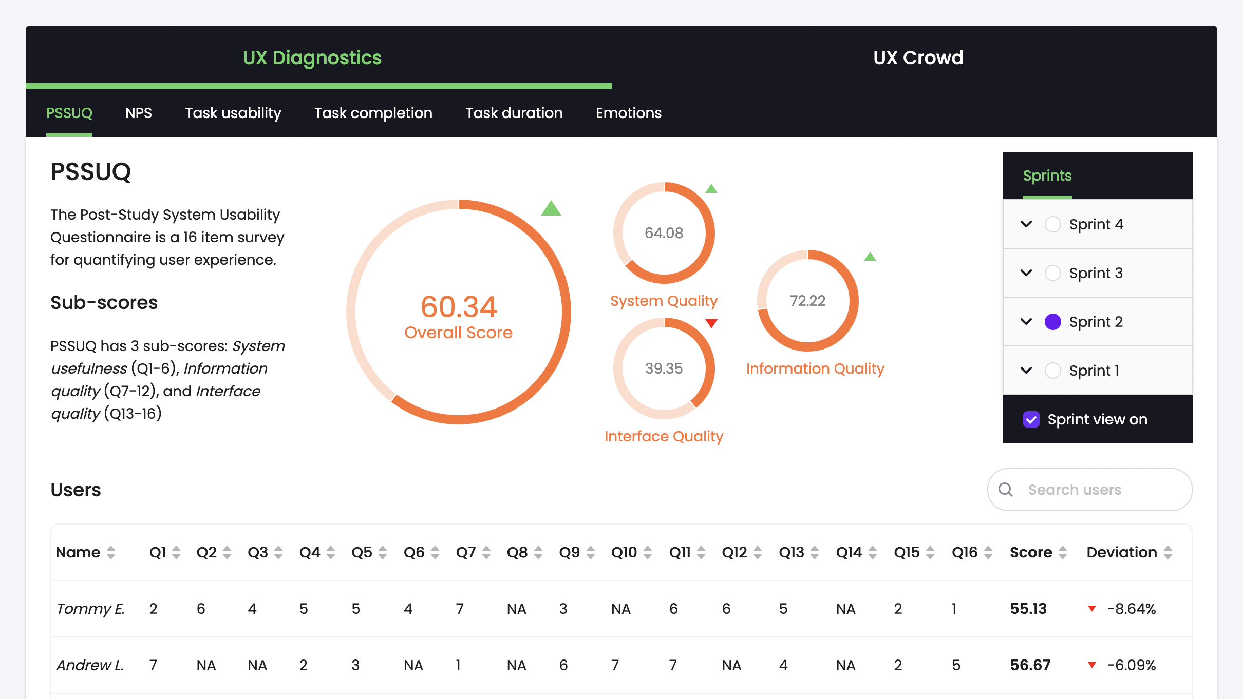 Sprint view for UX Diagnostics PSSUQ data on a Trymata user test