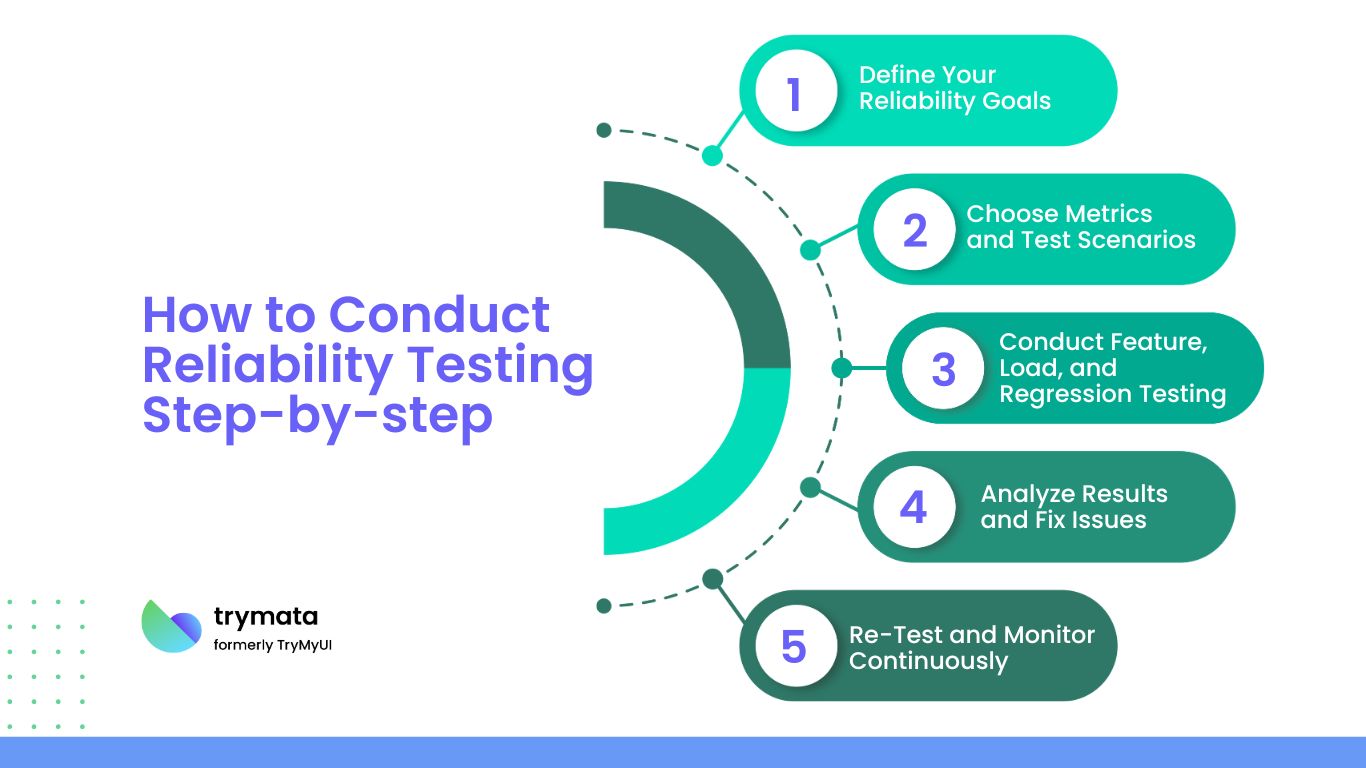 How to Conduct Reliability Testing Step-by-step
