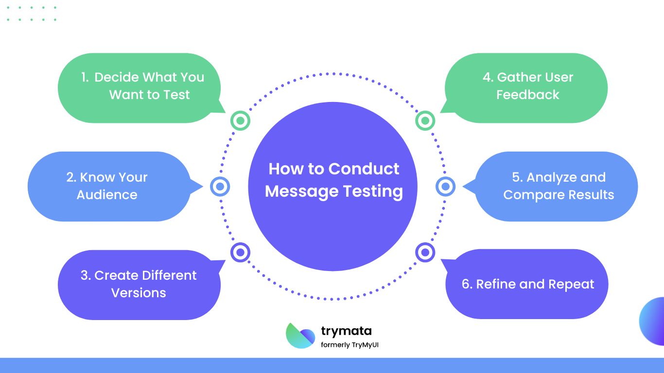 how-to-conduct-message-testing